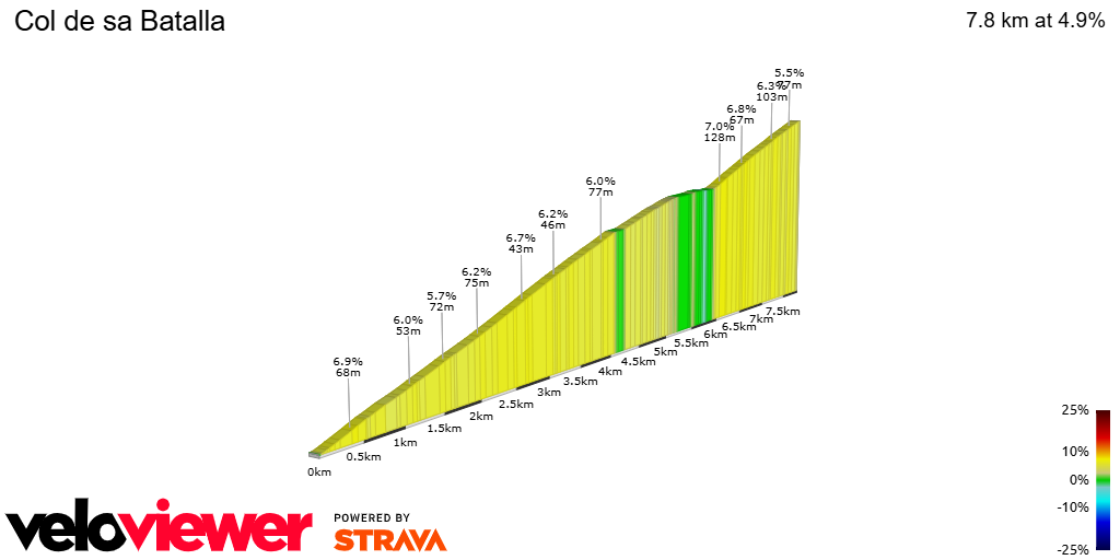 2D Elevation profile image for Col de sa Batalla