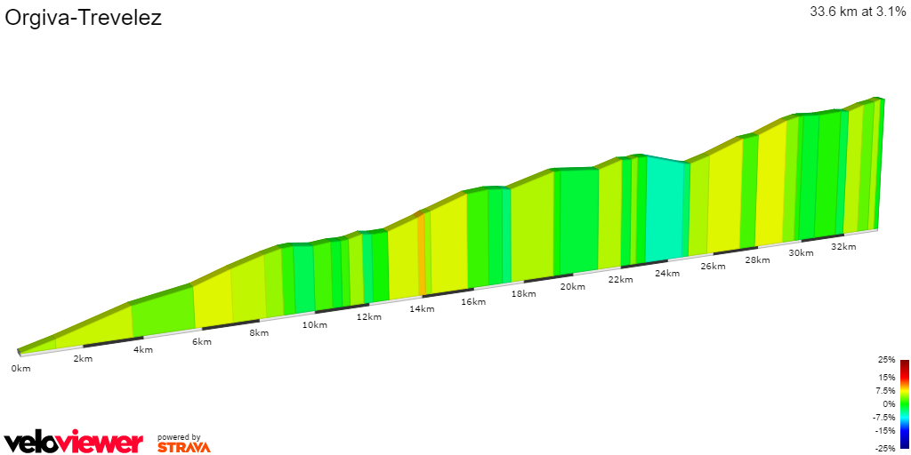 2D Elevation profile image for Orgiva-Trevelez