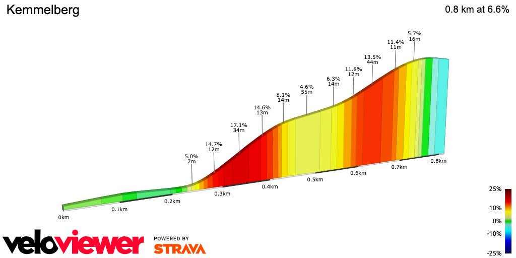 2D Elevation profile image for Kemmelberg