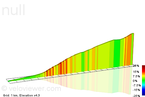 2D Elevation profile image for Refugio Cyn Road to Santa Ynez Peak (to asphalt end)
