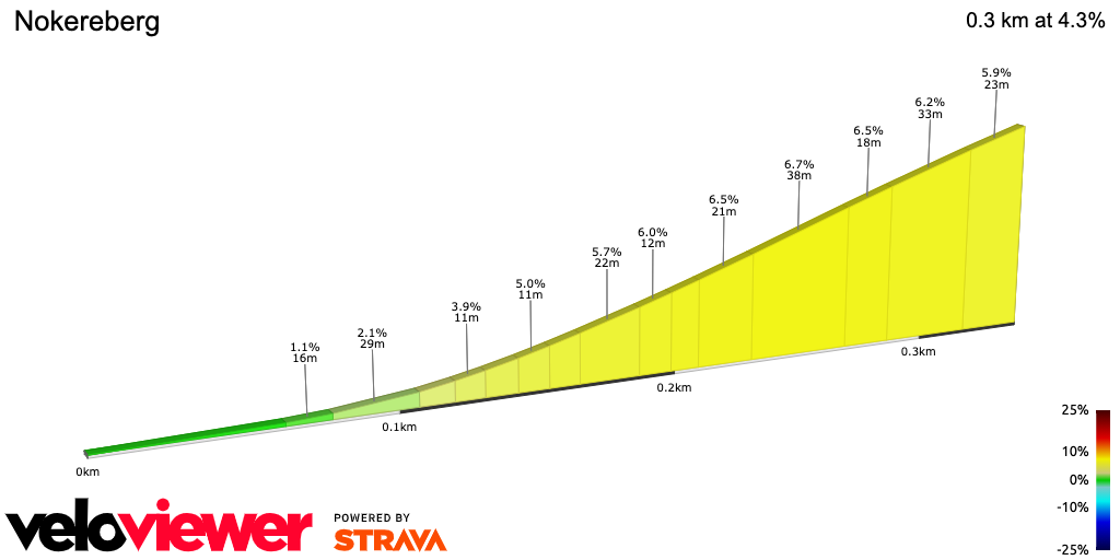 2D Elevation profile image for Nokereberg