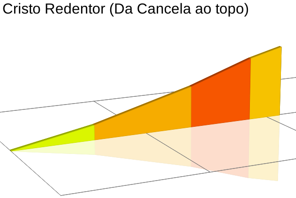 2D Elevation profile image for Cristo Redentor (Da Cancela ao topo)
