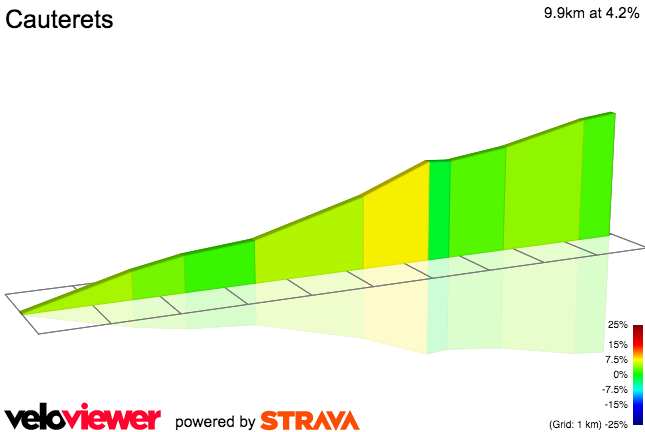 2D Elevation profile image for Cauterets