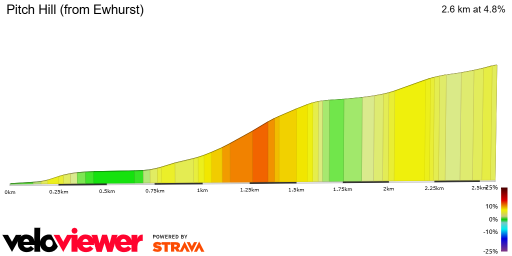 2D Elevation profile image for Pitch Hill (from Ewhurst)