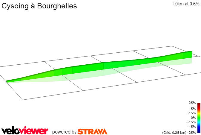2D Elevation profile image for Cysoing à Bourghelles