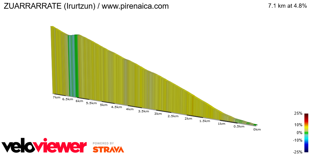 2D Elevation profile image for ZUARRARRATE (Irurtzun) / www.pirenaica.com