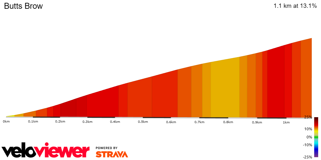 2D Elevation profile image for Butts Brow