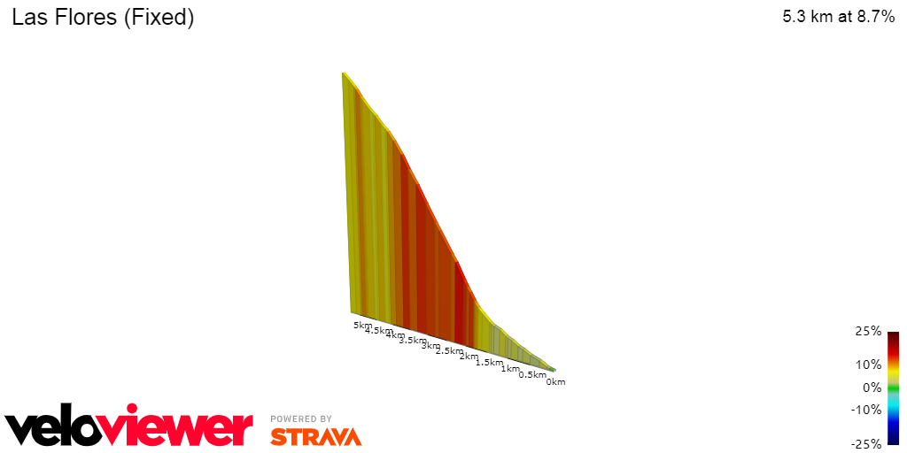 2D Elevation profile image for Las Flores (Fixed)