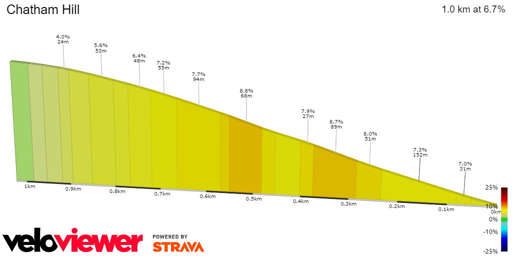 2D Elevation profile image for Chatham Hill