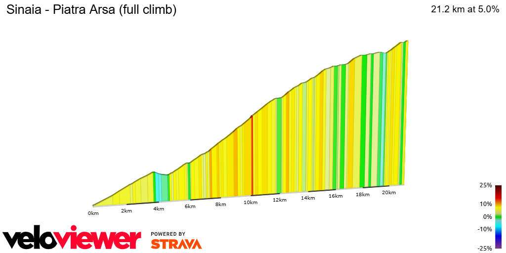 2D Elevation profile image for Sinaia - Piatra Arsa (full climb)