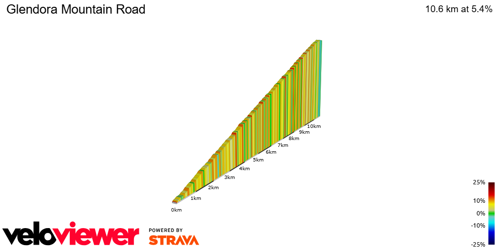 2D Elevation profile image for Glendora Mountain Road