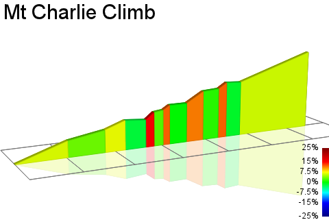 2D Elevation profile image for Mt Charlie Climb