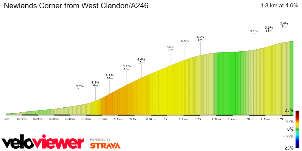 2D Elevation profile image for Newlands Corner from West Clandon/A246