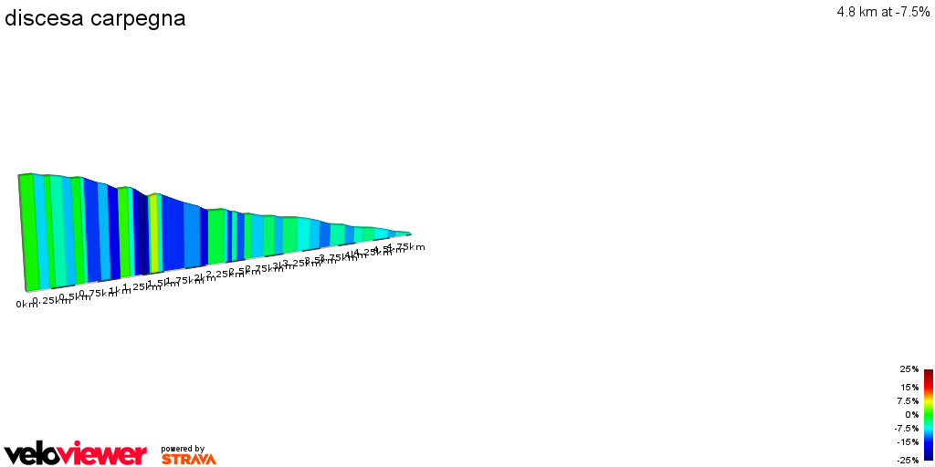 2D Elevation profile image for discesa carpegna