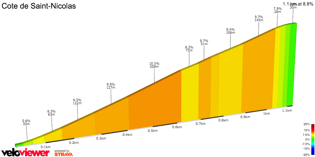 2D Elevation profile image for Cote de Saint-Nicolas