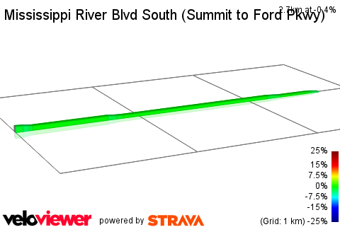 2D Elevation profile image for Mississippi River Blvd South (Summit to Ford Pkwy)