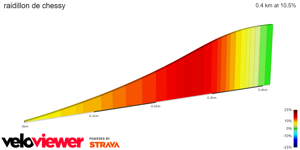 2D Elevation profile image for raidillon de chessy