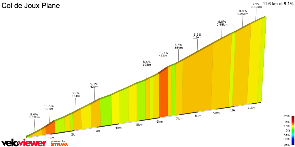 2D Elevation profile image for Col de Joux Plane