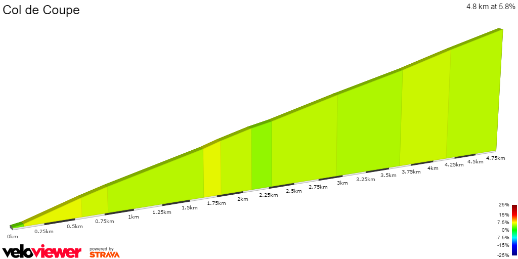 2D Elevation profile image for Col de Coupe