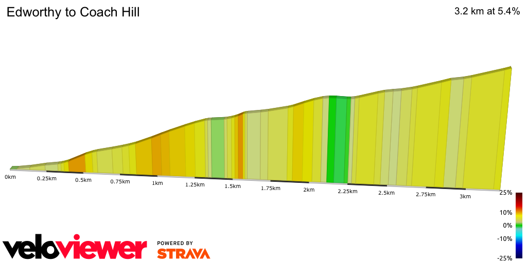 2D Elevation profile image for Edworthy to Coach Hill