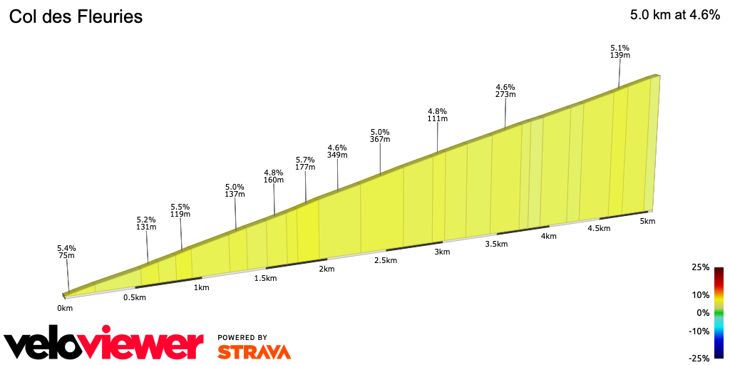 2D Elevation profile image for Col des Fleuries
