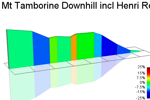 2D Elevation profile image for Mt Tamborine Downhill incl Henri Roberts