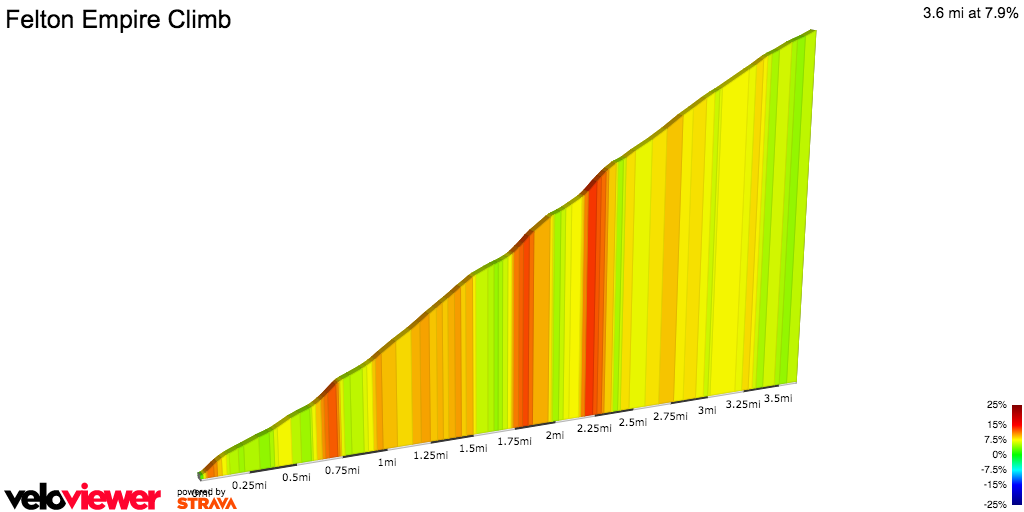 2D Elevation profile image for Felton Empire Climb