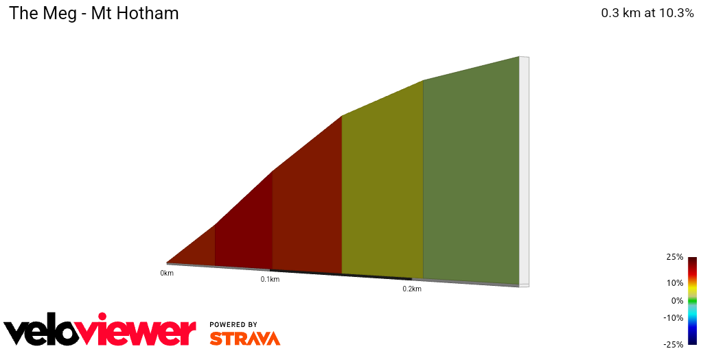 2D Elevation profile image for The Meg - Mt Hotham
