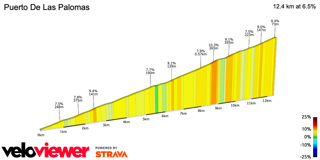 2D Elevation profile image for Puerto De Las Palomas
