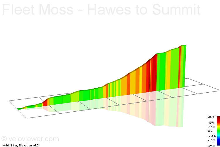 2D Elevation profile image for Fleet Moss - Hawes to Summit
