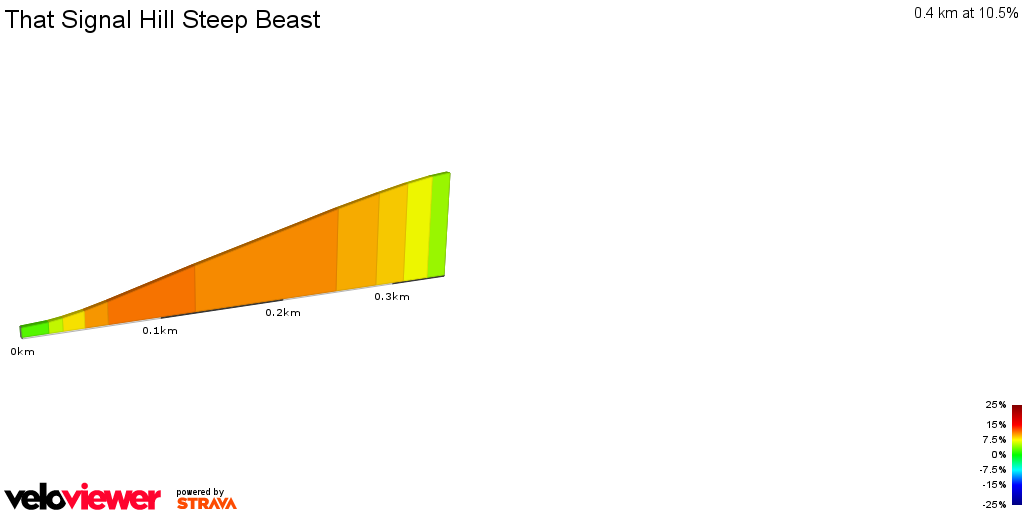 2D Elevation profile image for That Signal Hill Steep Beast