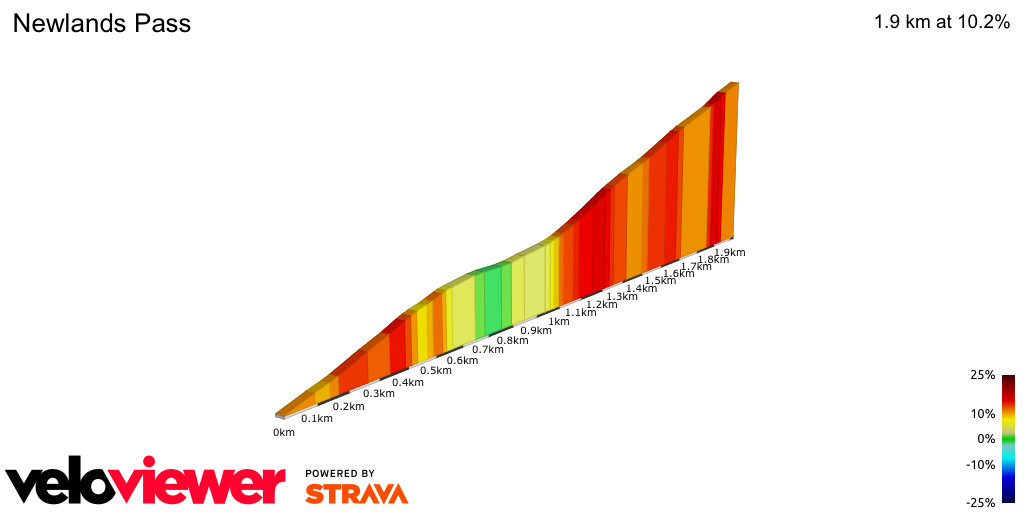 2D Elevation profile image for Newlands Pass