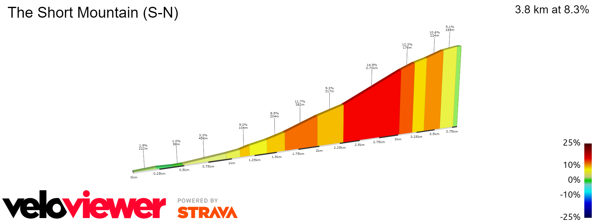 2D Elevation profile image for The Short Mountain (S-N)