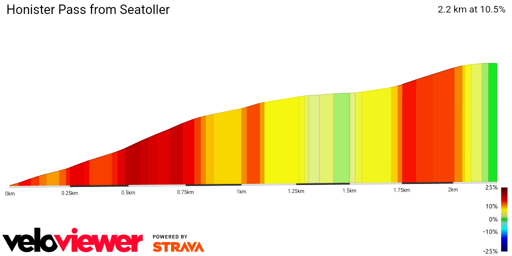 2D Elevation profile image for Honister Pass from Seatoller