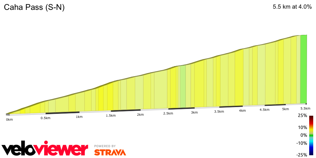 2D Elevation profile image for Caha Pass (S-N)