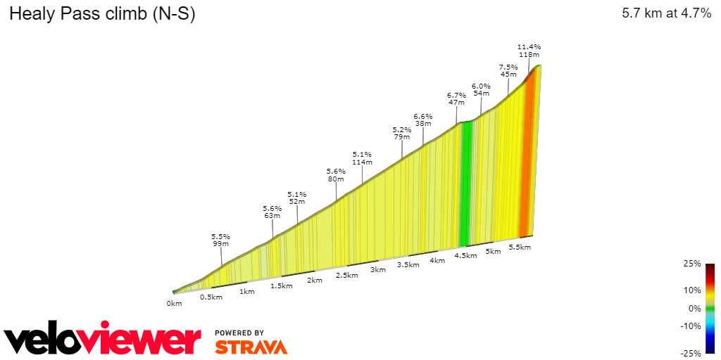 2D Elevation profile image for Healy Pass climb (N-S)