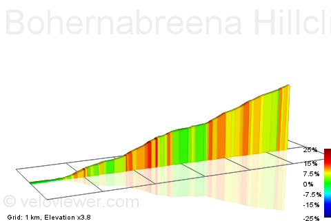 2D Elevation profile image for Bohernabreena Hillclimb