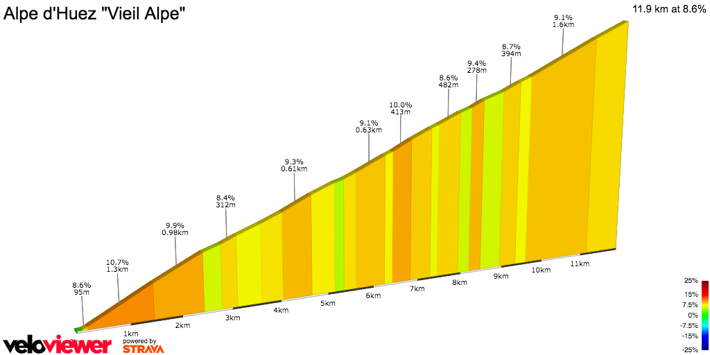 2D Elevation profile image for Alpe d'Huez Vieil Alpe