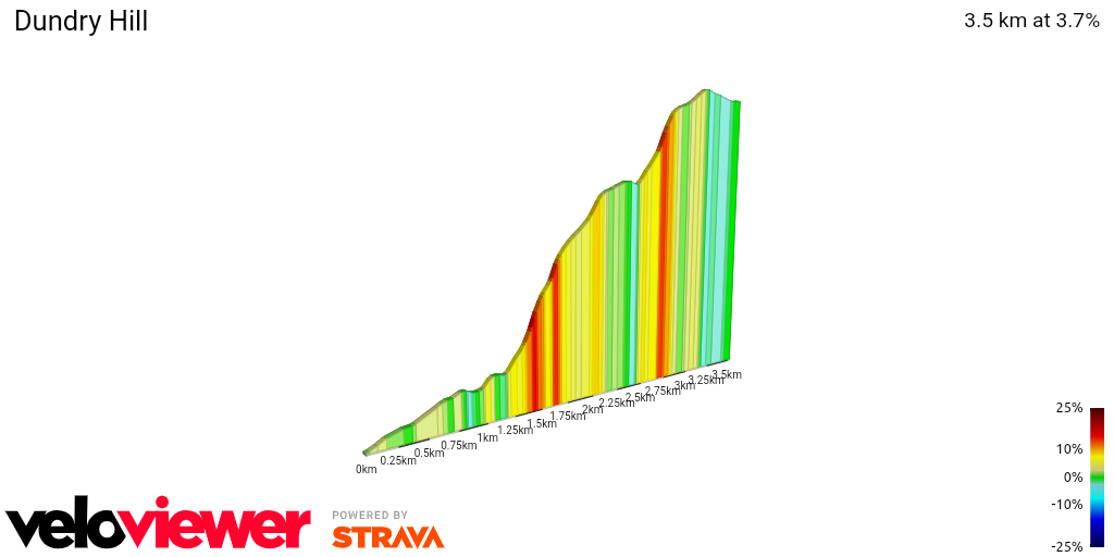 2D Elevation profile image for Dundry Hill