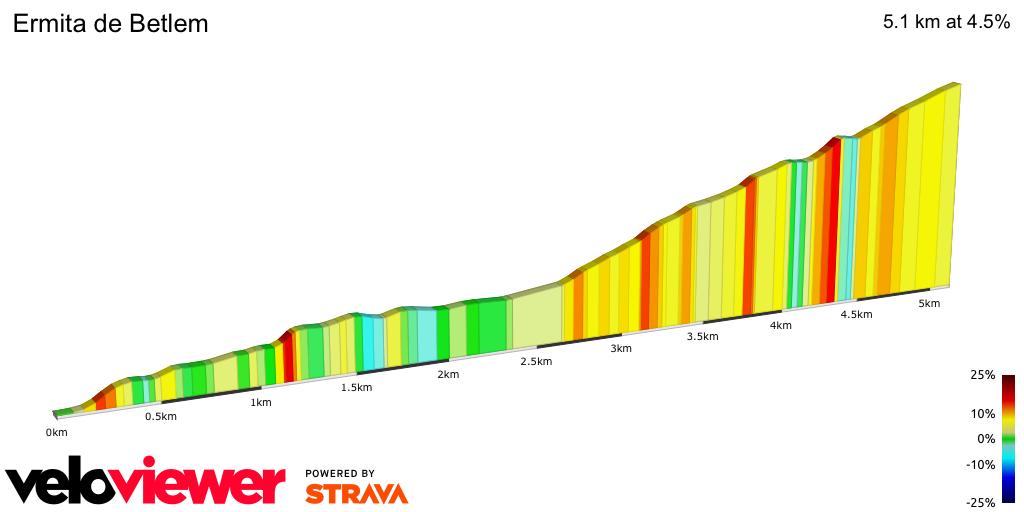 2D Elevation profile image for Ermita de Betlem