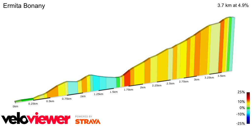 2D Elevation profile image for Ermita Bonany