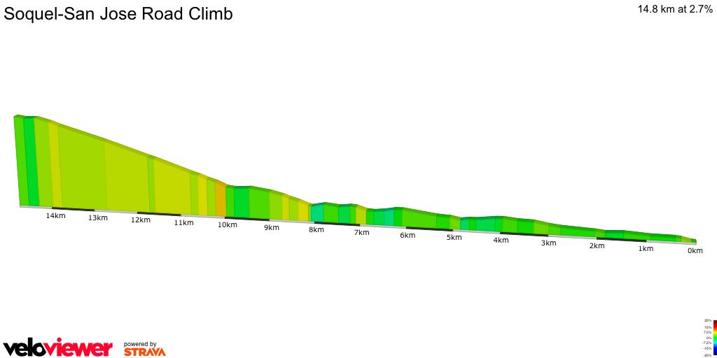 2D Elevation profile image for Soquel-San Jose Road Climb