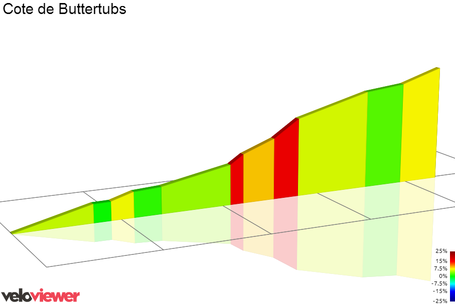 2D Elevation profile image for Cote de Buttertubs