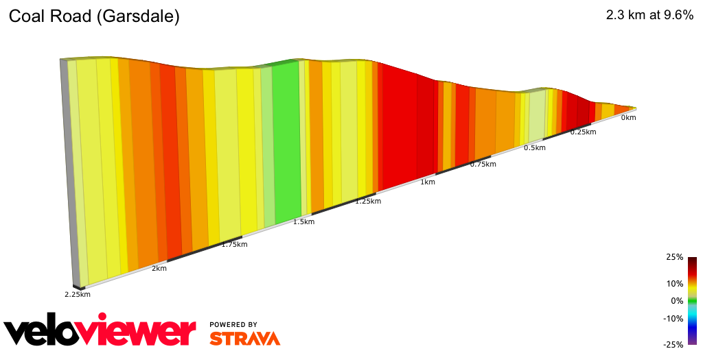 2D Elevation profile image for Coal Road (Garsdale)