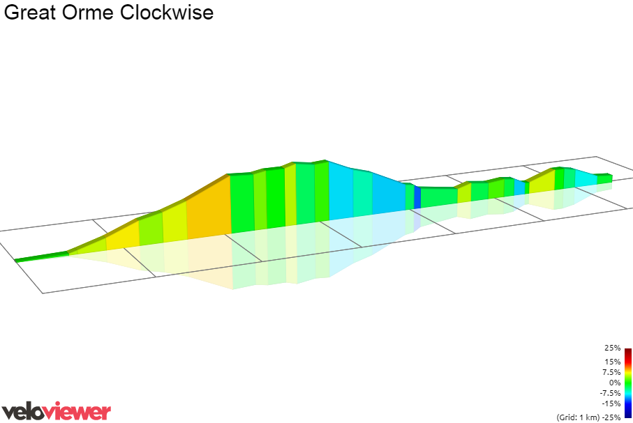 2D Elevation profile image for Great Orme Clockwise