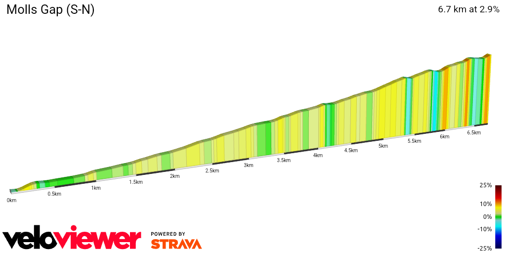 2D Elevation profile image for Molls Gap (S-N)