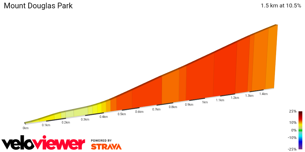 2D Elevation profile image for Mount Douglas Park