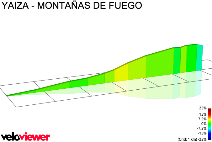 2D Elevation profile image for YAIZA - MONTAÑAS DE FUEGO