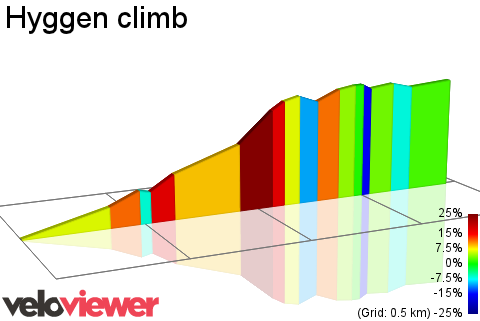 2D Elevation profile image for Hyggen climb