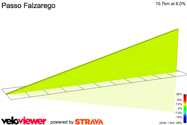 2D Elevation profile image for Passo Falzarego